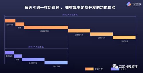 低代碼 降低技術能力要求,提升軟件開發效率