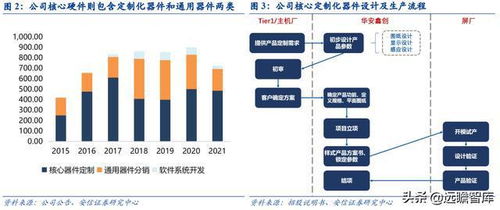 華安鑫創 國內車載模組龍頭綁定上游屏廠，戰略轉型Tier1軟件與集成服務商
